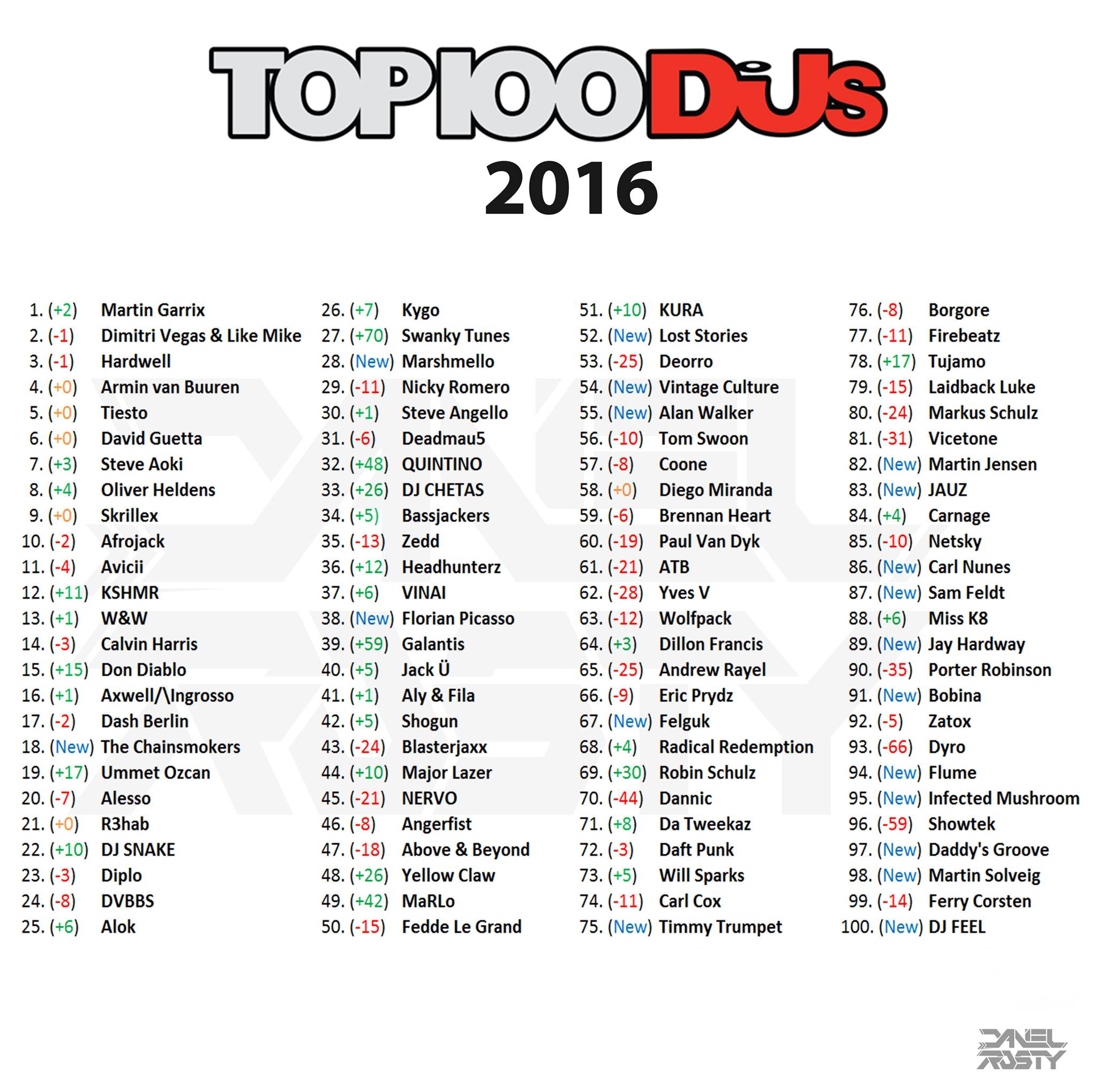 Not Everyone's a fan !!! DJ's Reactions To The DJ MAG's Top 100 Dj List